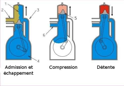 Moteur 2 temps et 4 temps